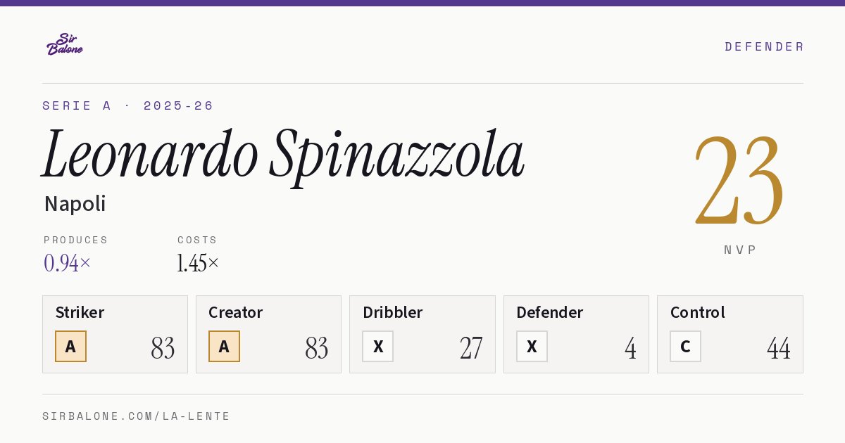 Leonardo Spinazzola, Napoli: NVP 23 in the 2025-26 Serie A