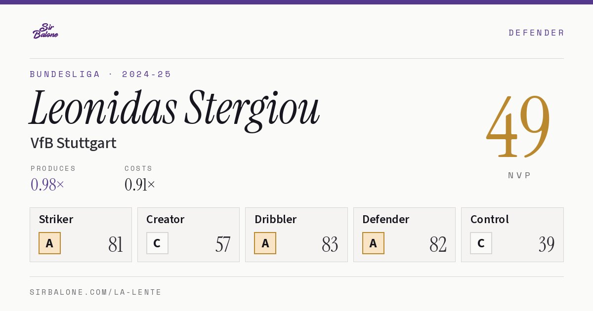 Leonidas Stergiou, VfB Stuttgart: NVP 49 in the 2024-25 Bundesliga