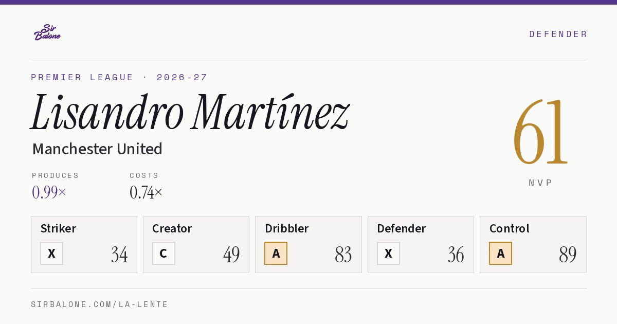 Lisandro Martínez, Manchester United: NVP 61 in the 2026-27 Premier League