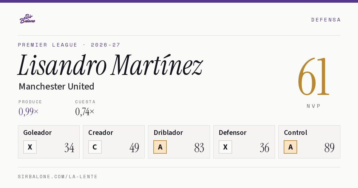 Lisandro Martínez, Manchester United: NVP 61 en Premier League 2026-27