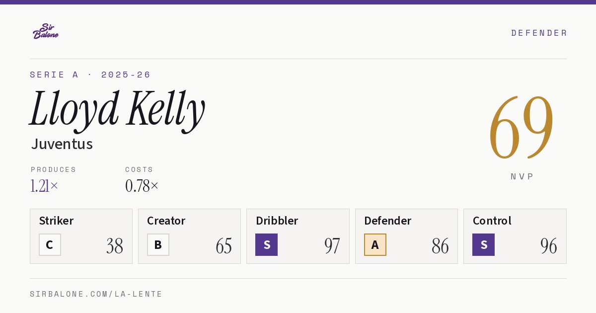 Lloyd Kelly, Juventus: NVP 69 in the 2025-26 Serie A