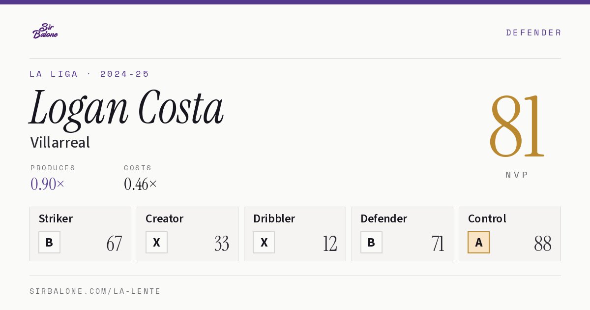 Logan Costa, Villarreal: NVP 81 in the 2024-25 La Liga