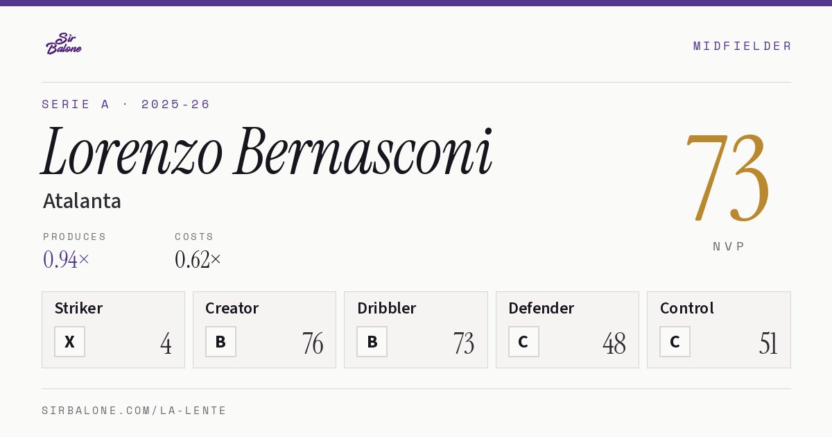Lorenzo Bernasconi, Atalanta: NVP 73 in the 2025-26 Serie A