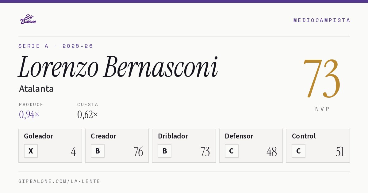 Lorenzo Bernasconi, Atalanta: NVP 73 en Serie A 2025-26