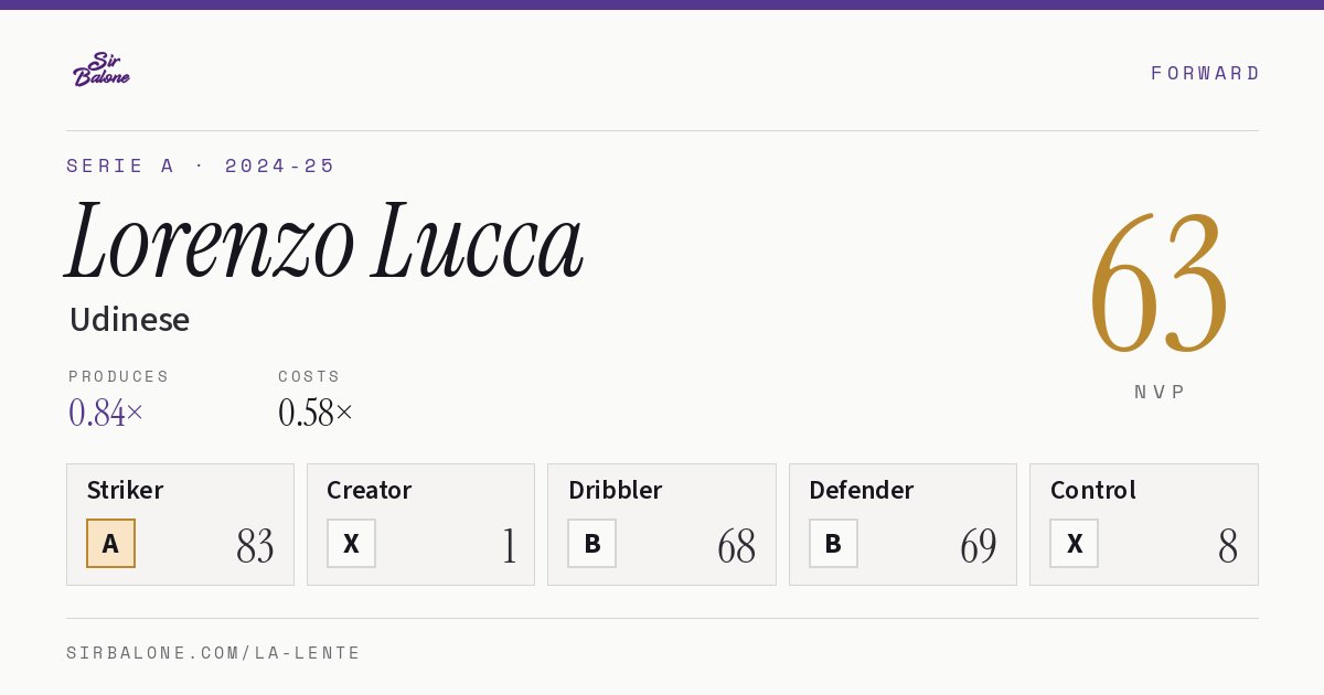 Lorenzo Lucca, Udinese: NVP 63 in the 2024-25 Serie A