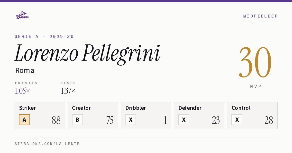 Lorenzo Pellegrini, Roma: NVP 30 in the 2025-26 Serie A