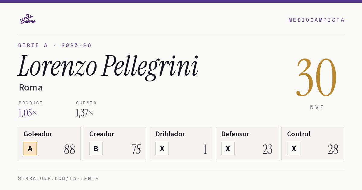 Lorenzo Pellegrini, Roma: NVP 30 en Serie A 2025-26