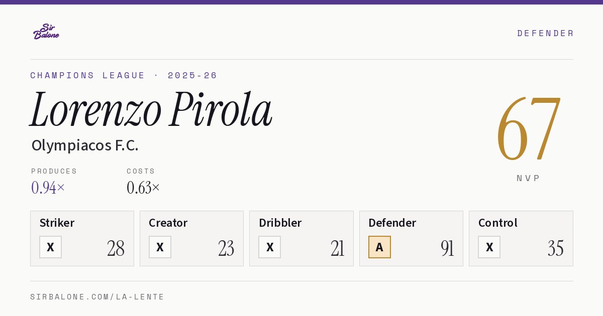 Lorenzo Pirola, Olympiacos F.C.: NVP 67 in the 2025-26 Champions League