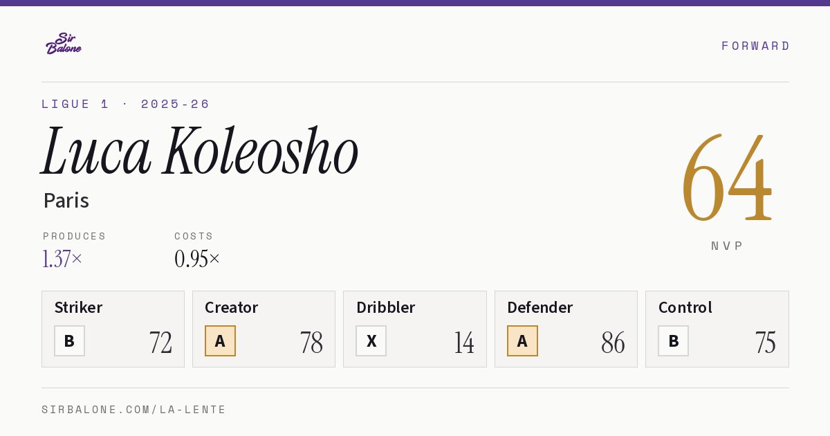 Luca Koleosho, Paris: NVP 64 in the 2025-26 Ligue 1