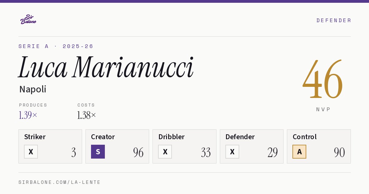Luca Marianucci, Napoli: NVP 46 in the 2025-26 Serie A