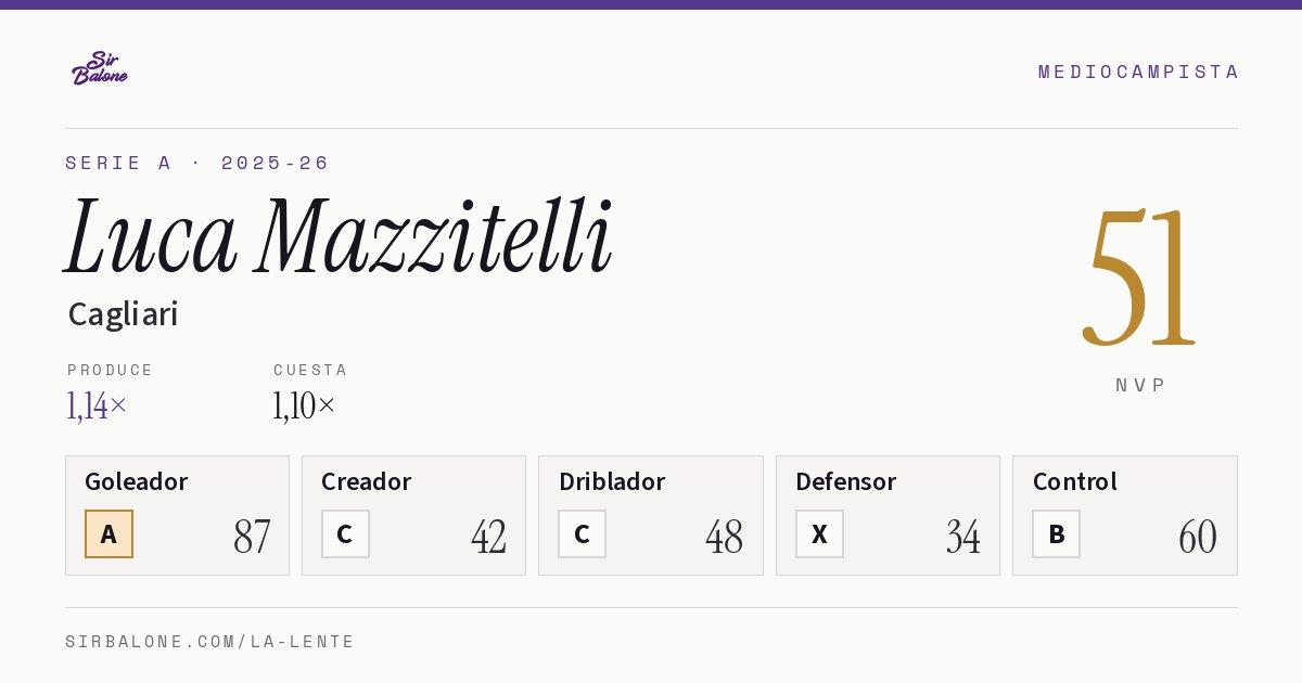 Luca Mazzitelli, Cagliari: NVP 51 en Serie A 2025-26