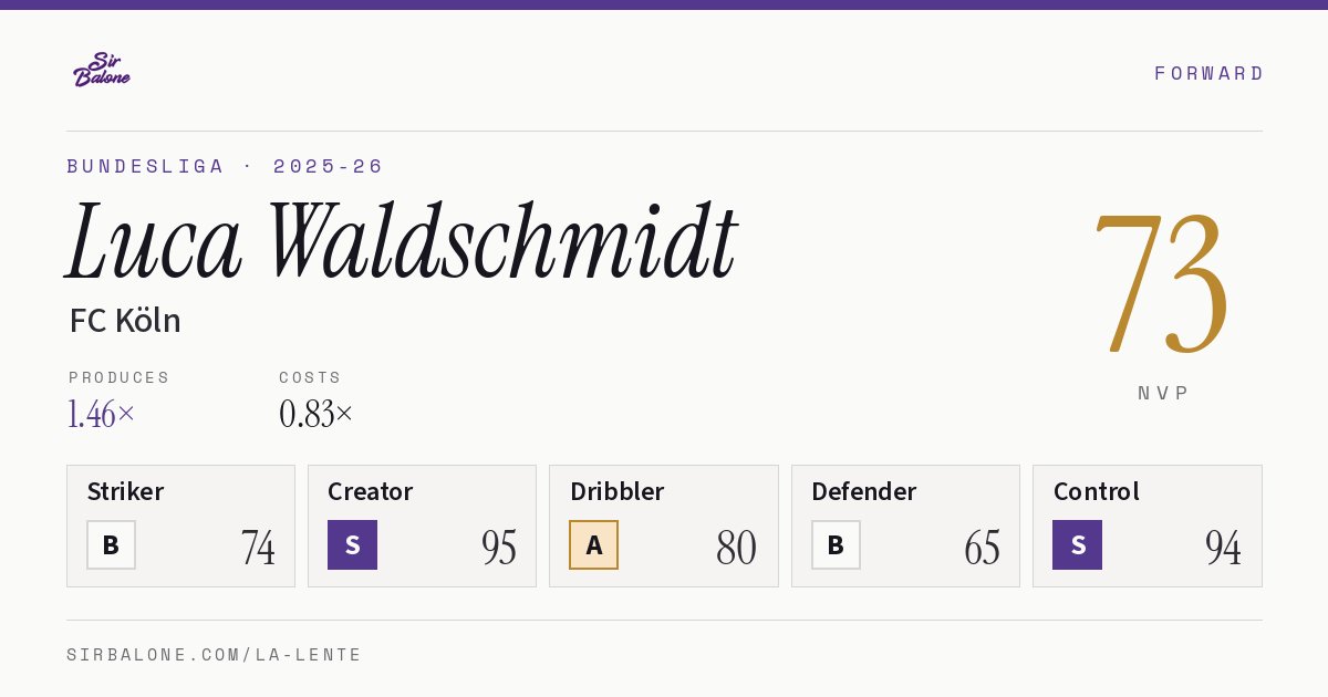 Luca Waldschmidt, FC Köln: NVP 73 in the 2025-26 Bundesliga