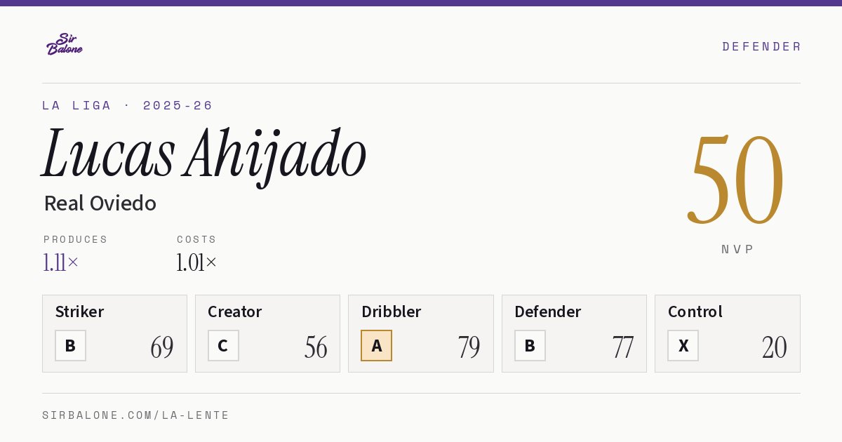 Lucas Ahijado, Real Oviedo: NVP 50 in the 2025-26 La Liga