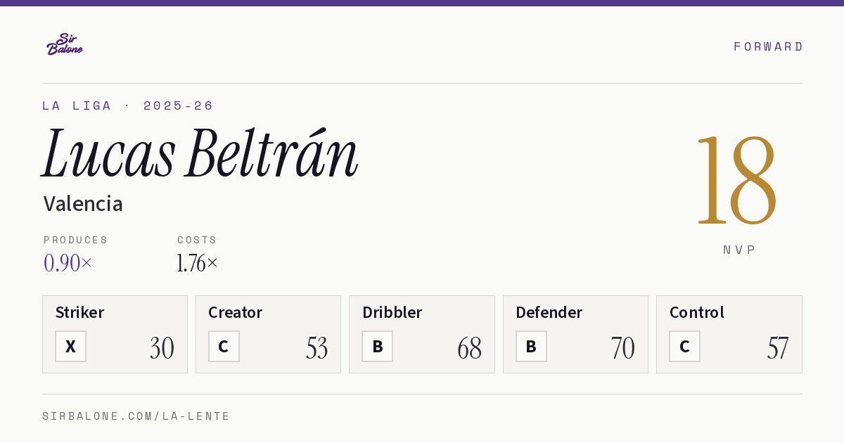 Lucas Beltrán, Valencia: NVP 18 in the 2025-26 La Liga