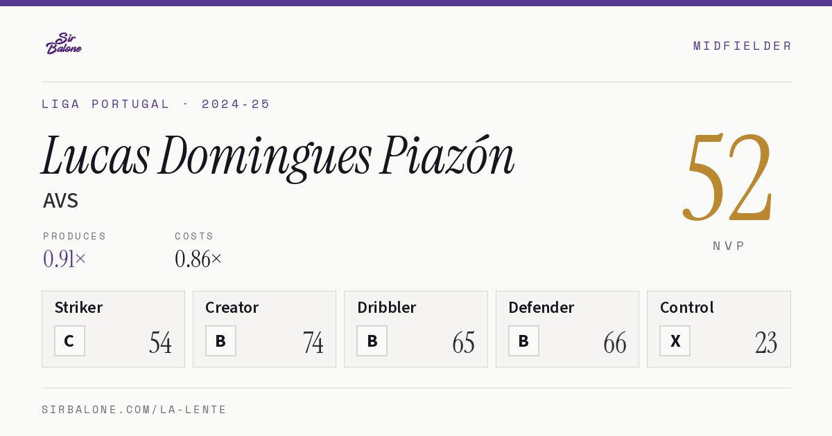 Lucas Domingues Piazón, AVS: NVP 52 in the 2024-25 Liga Portugal