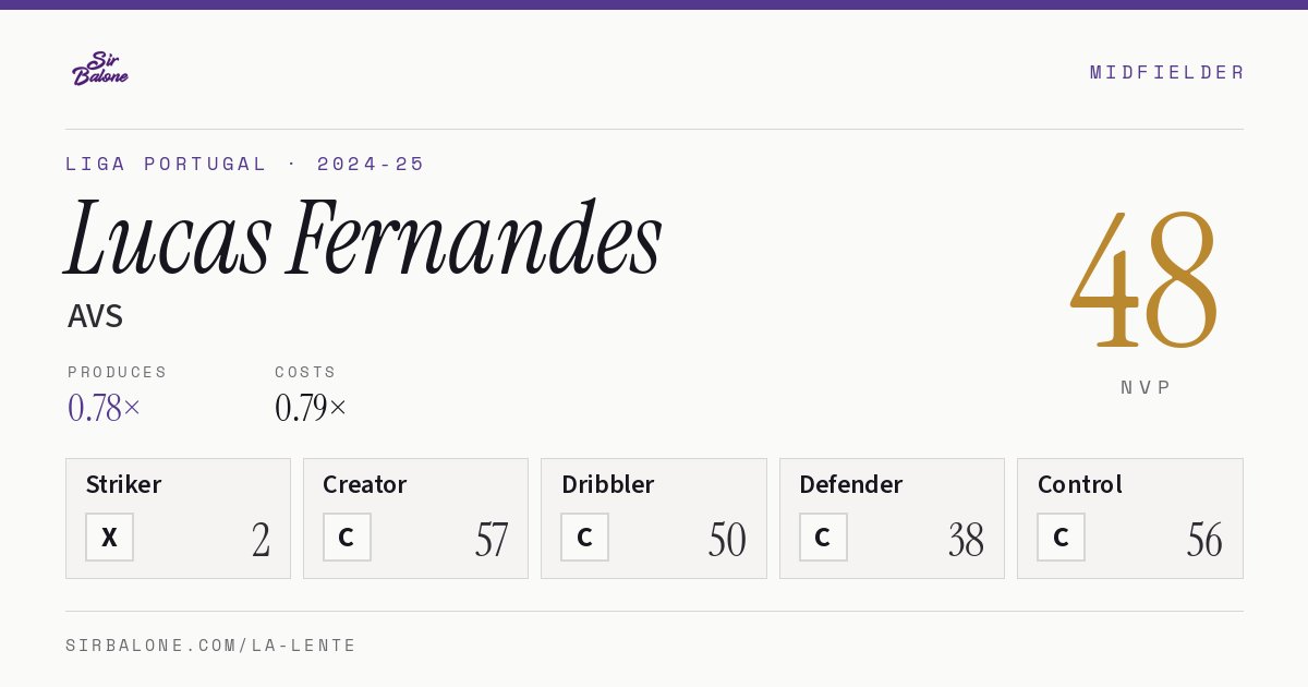 Lucas Fernandes, AVS: NVP 48 in the 2024-25 Liga Portugal