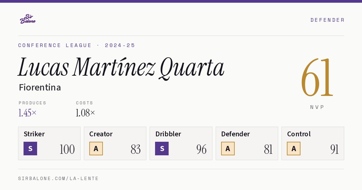 Lucas Martínez Quarta, Fiorentina: NVP 61 in the 2024-25 Conference League