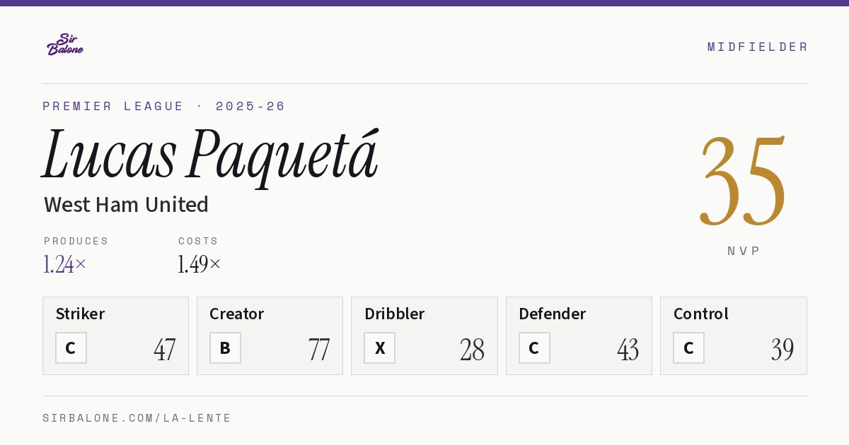 Lucas Paquetá, West Ham United: NVP 35 in the 2025-26 Premier League
