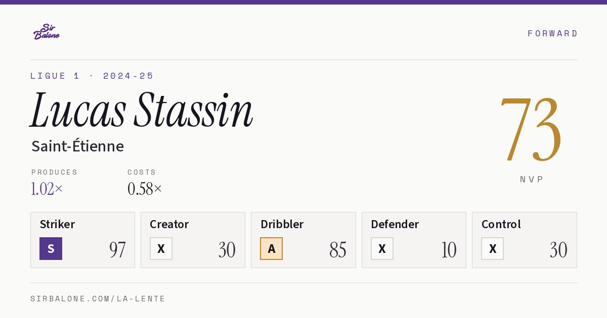 Lucas Stassin, Saint-Étienne: NVP 73 in the 2024-25 Ligue 1