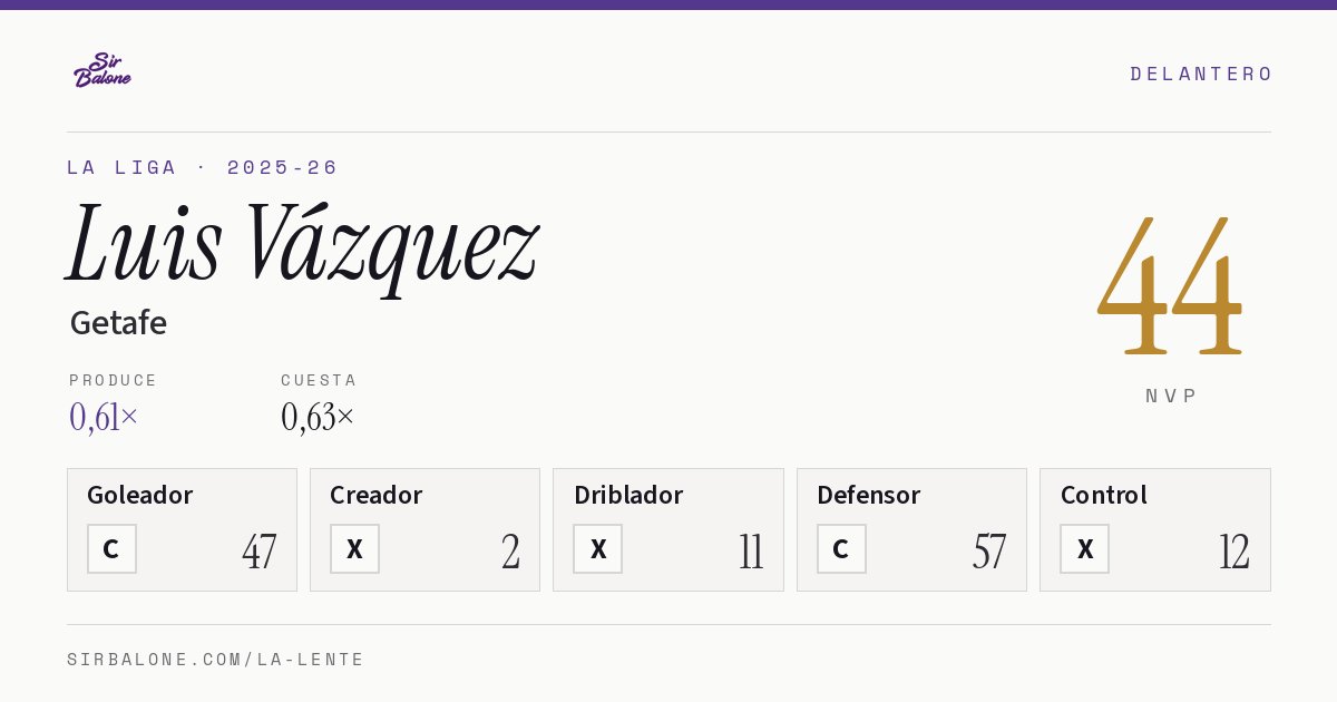 Luis Vázquez, Getafe: NVP 44 en La Liga 2025-26