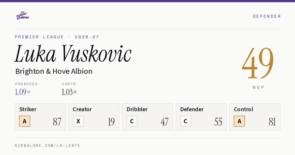 Luka Vuskovic, Brighton & Hove Albion: NVP 49 in the 2026-27 Premier League