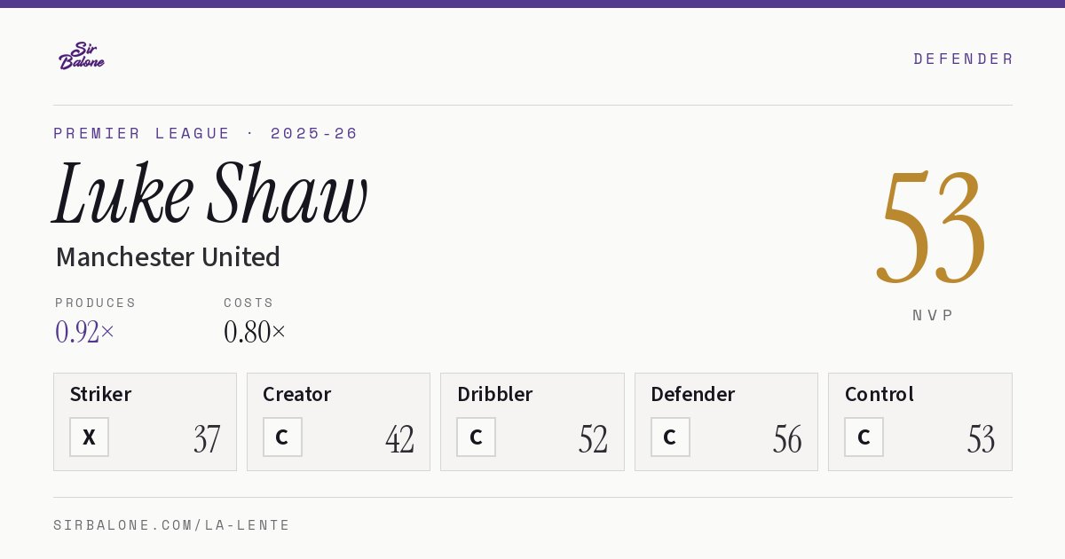 Luke Shaw, Manchester United: NVP 53 in the 2025-26 Premier League