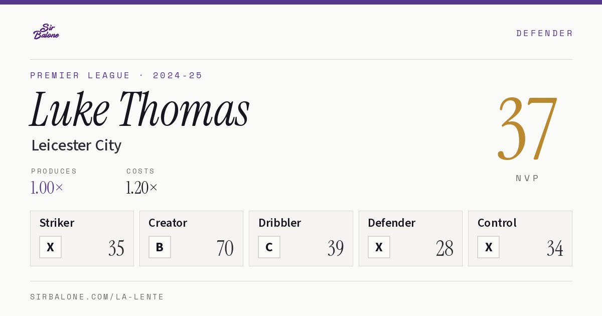 Luke Thomas, Leicester City: NVP 37 in the 2024-25 Premier League