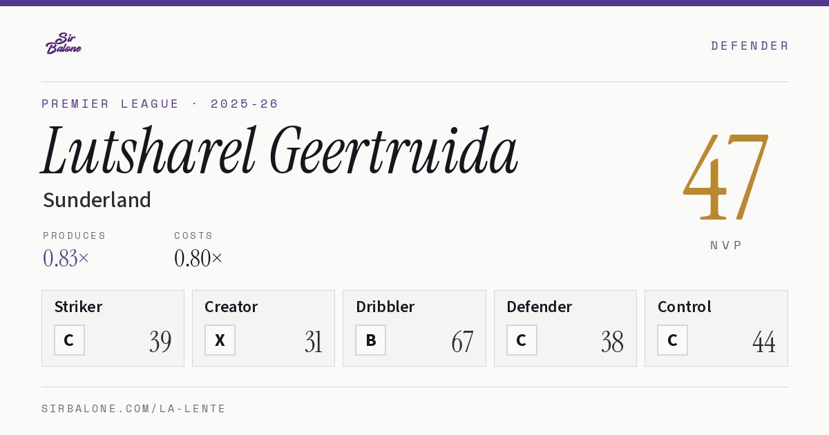 Lutsharel Geertruida, Sunderland: NVP 47 in the 2025-26 Premier League