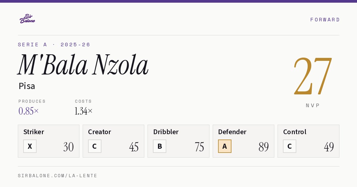 M'Bala Nzola, Pisa: NVP 27 in the 2025-26 Serie A