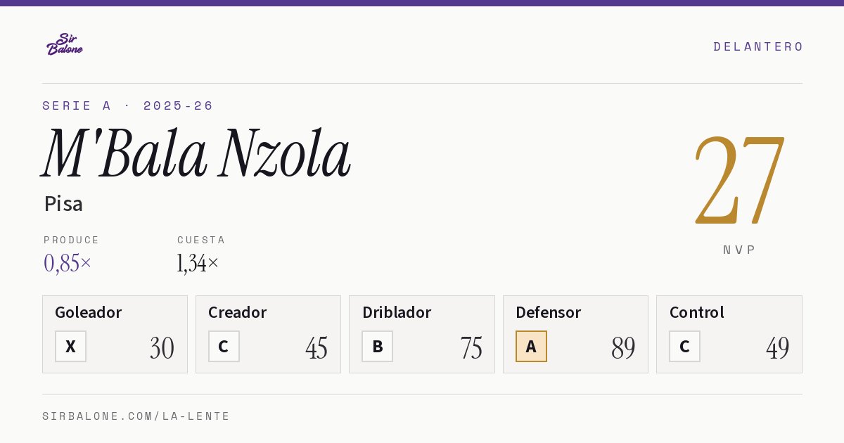 M'Bala Nzola, Pisa: NVP 27 en Serie A 2025-26