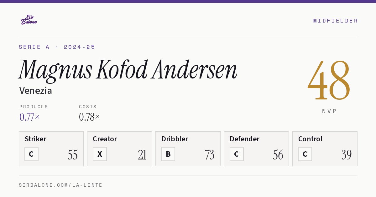 Magnus Kofod Andersen, Venezia: NVP 48 in the 2024-25 Serie A