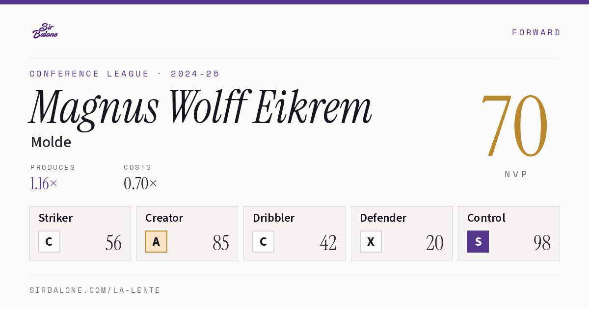 Magnus Wolff Eikrem, Molde: NVP 70 in the 2024-25 Conference League