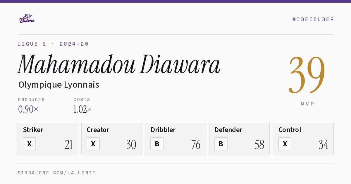 Mahamadou Diawara, Olympique Lyonnais: NVP 39 in the 2024-25 Ligue 1
