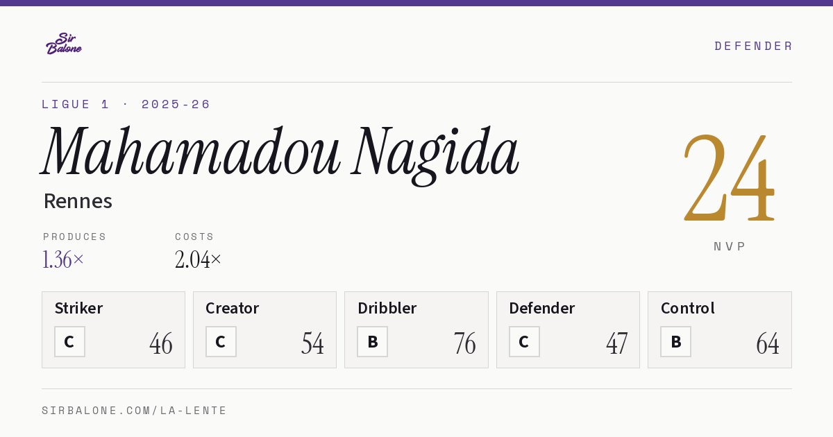 Mahamadou Nagida, Rennes: NVP 24 in the 2025-26 Ligue 1