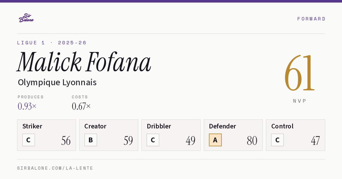 Malick Fofana, Olympique Lyonnais: NVP 61 in the 2025-26 Ligue 1