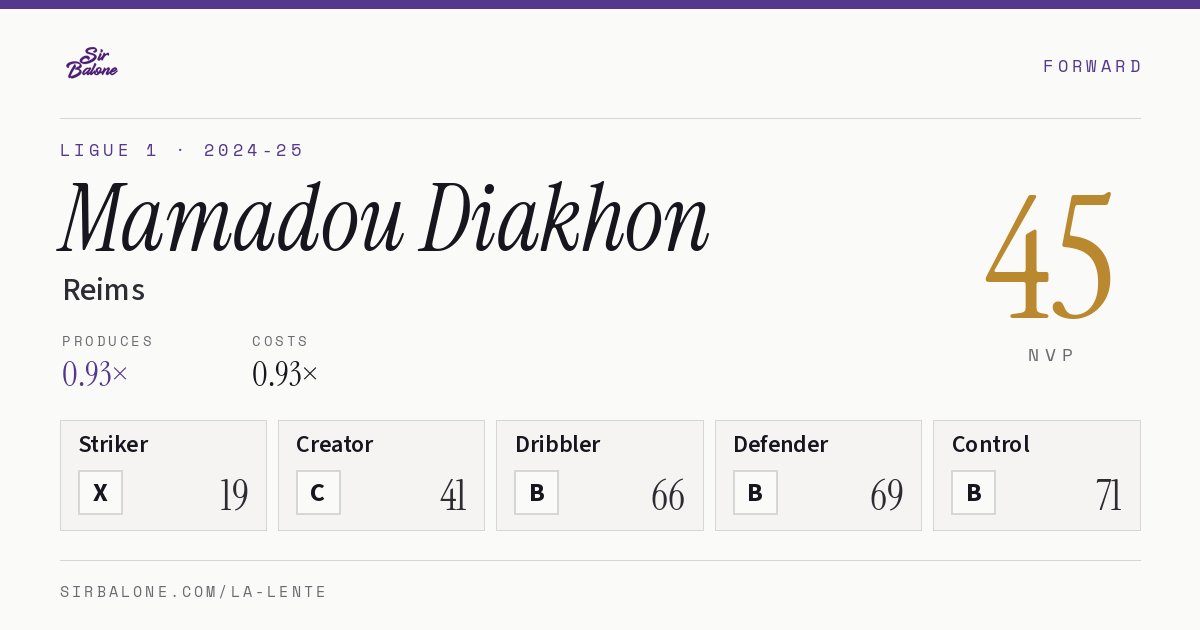 Mamadou Diakhon, Reims: NVP 45 in the 2024-25 Ligue 1