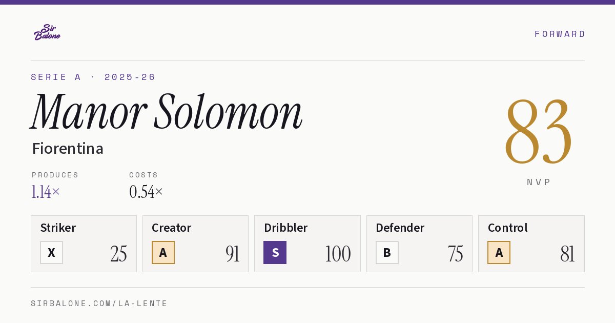 Manor Solomon, Fiorentina: NVP 83 in the 2025-26 Serie A