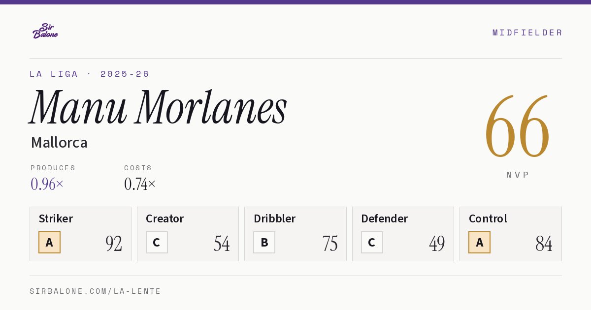 Manu Morlanes, Mallorca: NVP 66 in the 2025-26 La Liga
