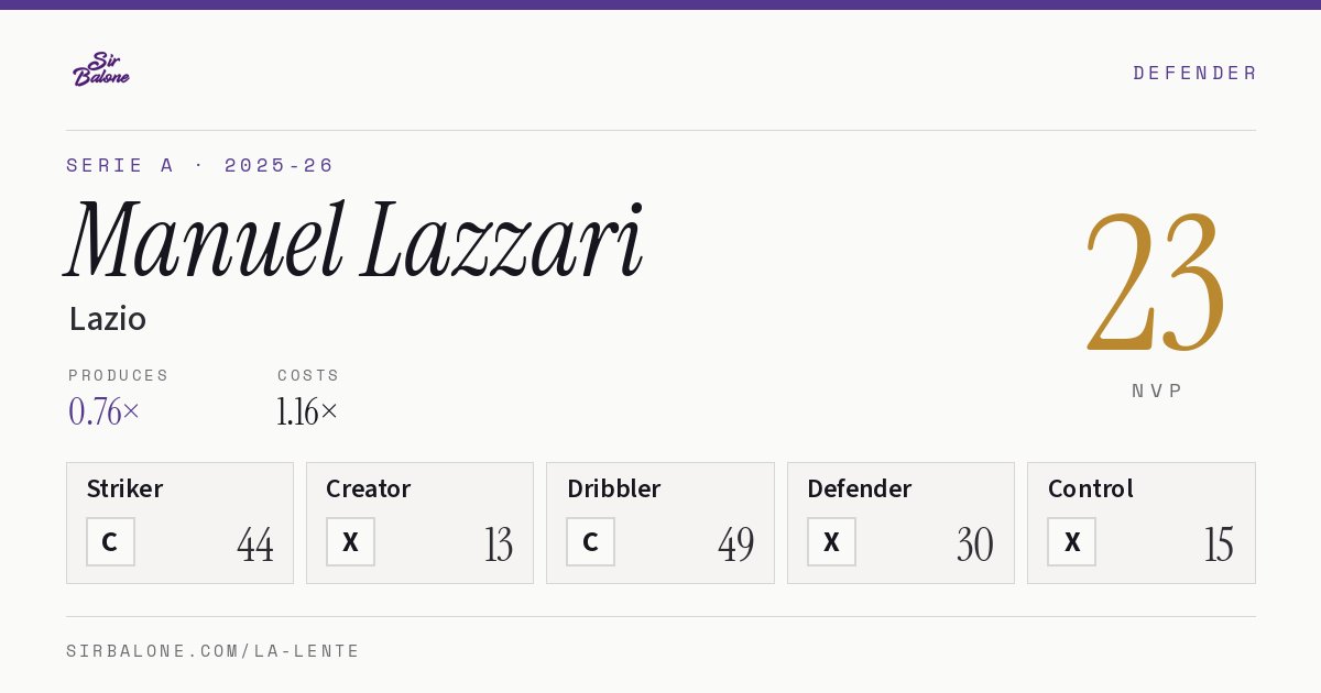 Manuel Lazzari, Lazio: NVP 23 in the 2025-26 Serie A
