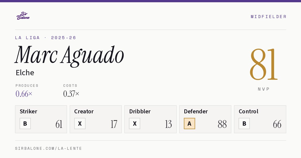 Marc Aguado, Elche: NVP 81 in the 2025-26 La Liga