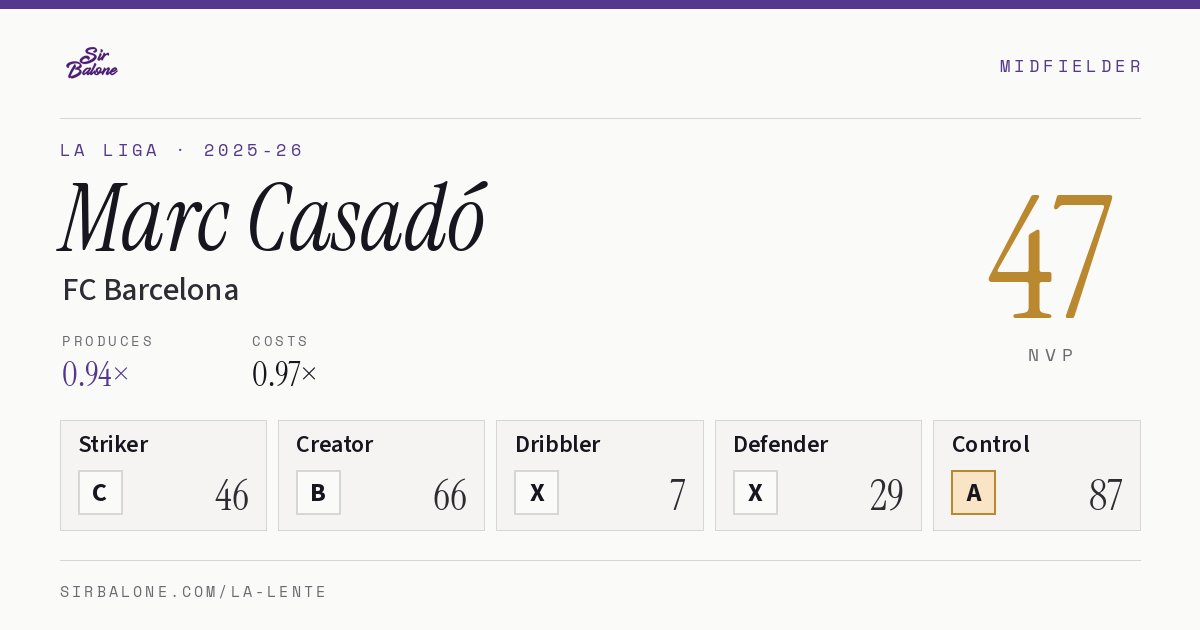 Marc Casadó, FC Barcelona: NVP 47 in the 2025-26 La Liga