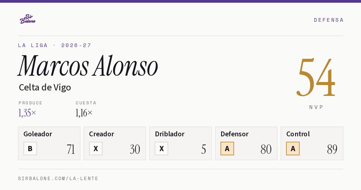 Marcos Alonso, Celta de Vigo: NVP 54 en La Liga 2026-27
