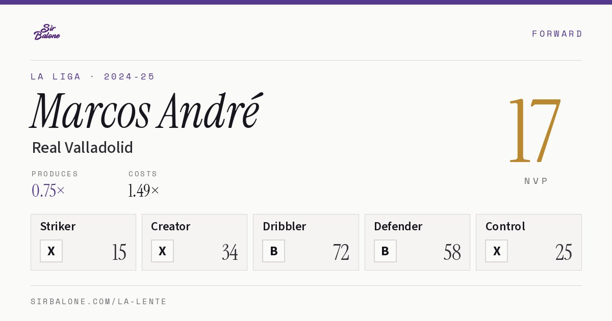 Marcos André, Real Valladolid: NVP 17 in the 2024-25 La Liga