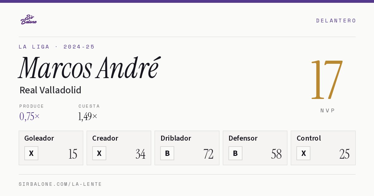 Marcos André, Real Valladolid: NVP 17 en La Liga 2024-25