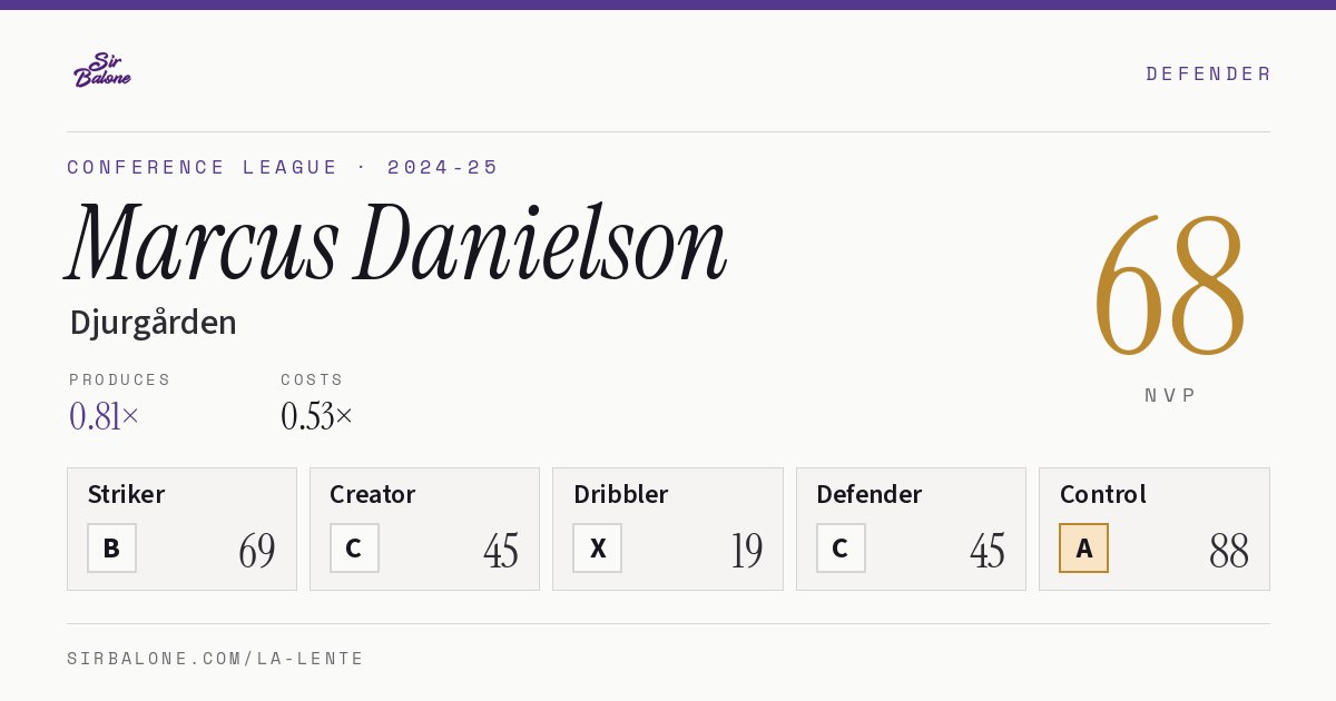 Marcus Danielson, Djurgården: NVP 68 in the 2024-25 Conference League