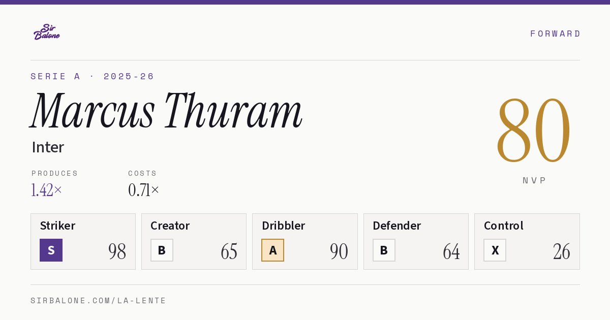 Marcus Thuram, Inter: NVP 80 in the 2025-26 Serie A