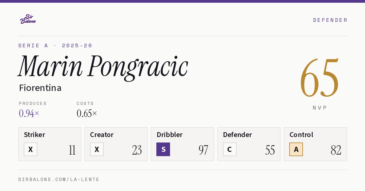 Marin Pongracic, Fiorentina: NVP 65 in the 2025-26 Serie A