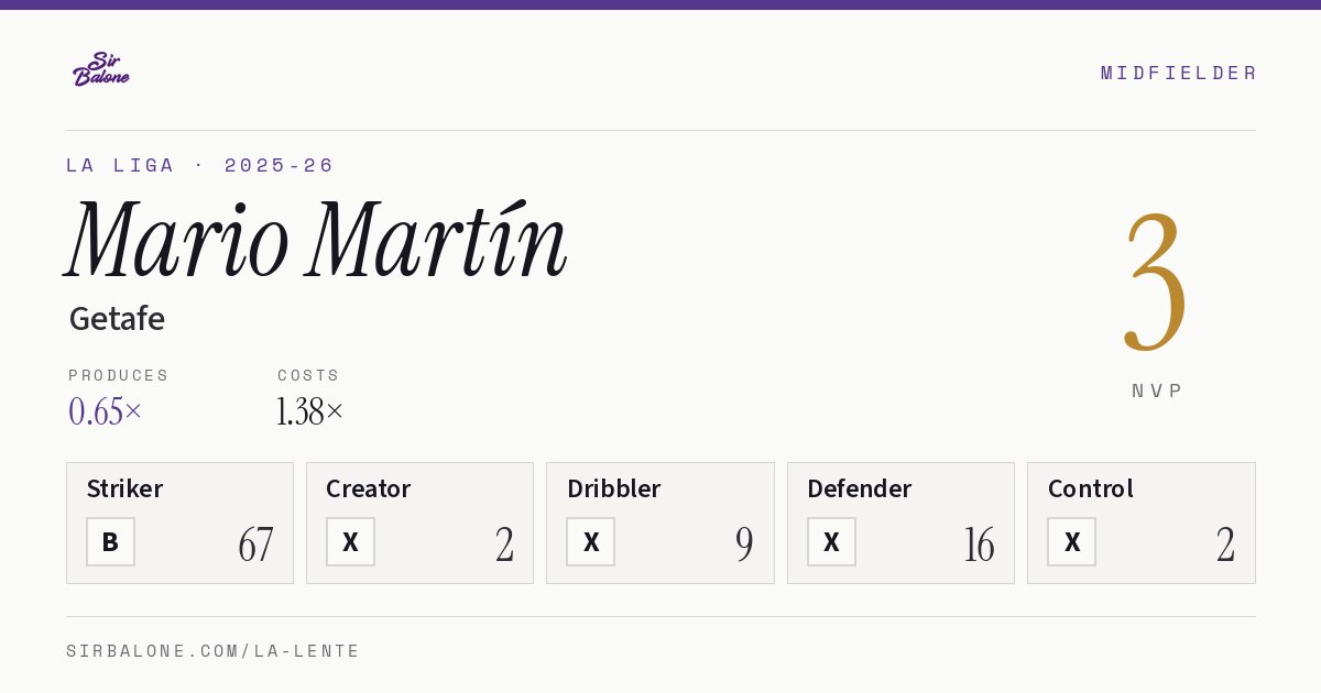 Mario Martín, Getafe: NVP 3 in the 2025-26 La Liga