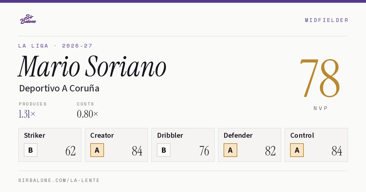 Mario Soriano, Deportivo A Coruña: NVP 78 in the 2026-27 La Liga