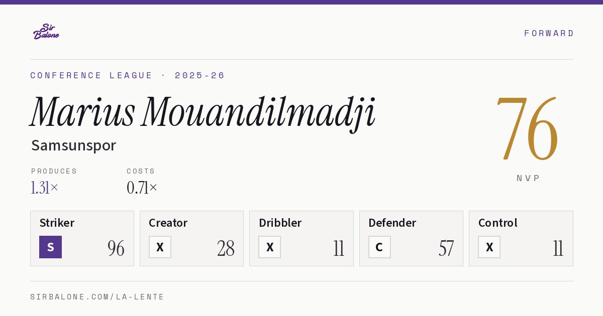 Marius Mouandilmadji, Samsunspor: NVP 76 in the 2025-26 Conference League
